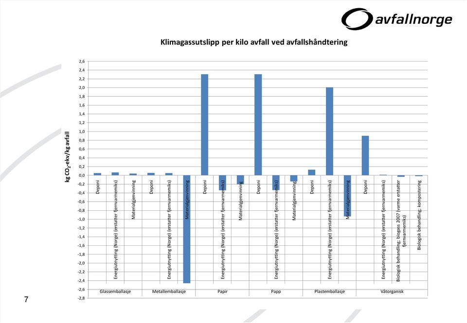 0,4 0,2 0,0 0,2 0,4 0,6 0,8 1,0 1,2 1,4 1,6 1,8 2,0 2,2 2,4 2,6 7 2,8 Klimagassutslipp per kilo avfall ved avfallshåndtering Glassemballasje Metallemballasje Papir Papp Plastemballasje Våtorganisk kg