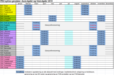 Dagens modell for FKB-forvaltning FKB-data oppdateres primært i lokale kommunale originaler (dels kontinuerlig) FDV-avtaler med kommunene, som regulerer leveranse av kopi til Kartverket 1