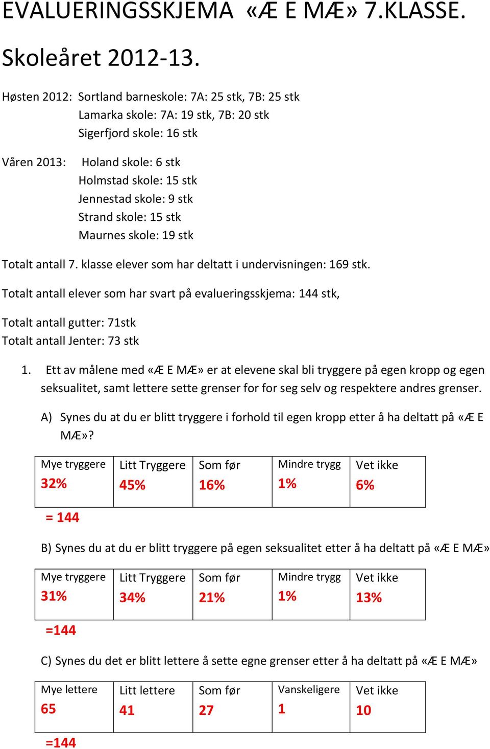 Strand skole: 15 stk Maurnes skole: 19 stk Totalt antall 7. klasse elever som har deltatt i undervisningen: 169 stk.