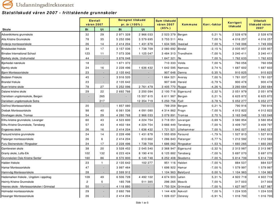 692 Bindal -2,15 % 2 035 957 2 035 957 Birralee International School 123 11 7 073 336 1 125 047 3 484 313 Trondheim -7,00 % 3 240 411 3 240 411 Bjerkely skole, Undrumsdal 44-3 876 048-1 647 321 Re