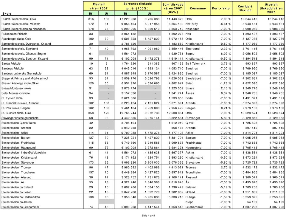 1 393 437 Ryenberget skole, Oslo 109 70 6 506 728 5 427 820 5 072 183 Oslo 7,00 % 5 427 236 5 427 236 Samfundets skole, Dvergsnes, Kr.