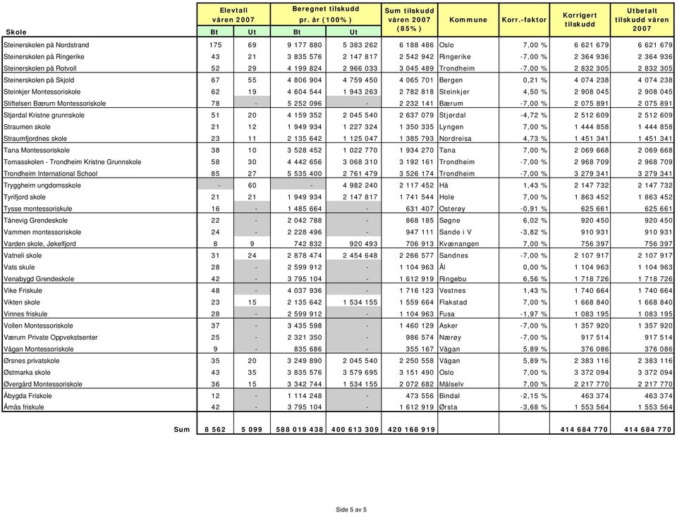 238 4 074 238 Steinkjer Montessoriskole 62 19 4 604 544 1 943 263 2 782 818 Steinkjer 4,50 % 2 908 045 2 908 045 Stiftelsen Bærum Montessoriskole 78-5 252 096-2 232 141 Bærum -7,00 % 2 075 891 2 075