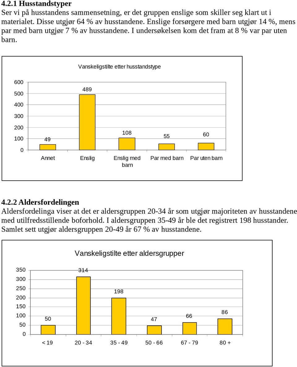 Vanskeligstilte etter husstandstype 600 500 489 400 300 20