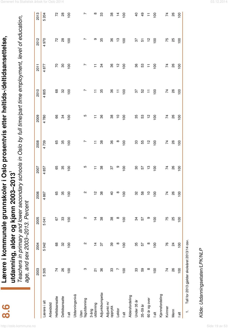 Percent 2003 2004 2005 2006 2007 2008 2009 2010 2011 2012 2013 Lærere i alt 5 305 5 042 5 041 4 867 4 857 4 739 4 780 4 805 4 877 4 970 5 204 Arbeidstid Heltidsansatte 74 68 67 65 65 65 66 68 70 72