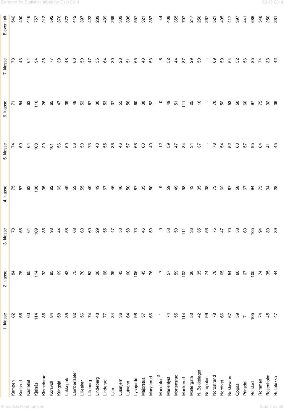 Korsvoll 84 85 98 82 101 65 77 592 Kringsjå 58 69 44 63 56 47 39 376 Lakkegata 85 43 58 49 50 39 48 372 Lambertseter 82 75 68 53 56 48 60 442 Lilleaker 56 70 63 55 50 53 50 397 Lilleborg 74 52 60 49