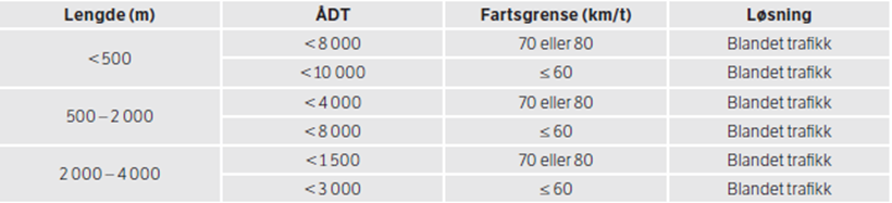 Side 4 av 6 Med utgangspunkt i eksisterande tunnelprofil, er det gitt tilrådingar til løysingar for gangog sykkeltrafikk for kvart enkelt profil. Tilrådingane gjeld tunnelar med lengde inntil 4 000 m.