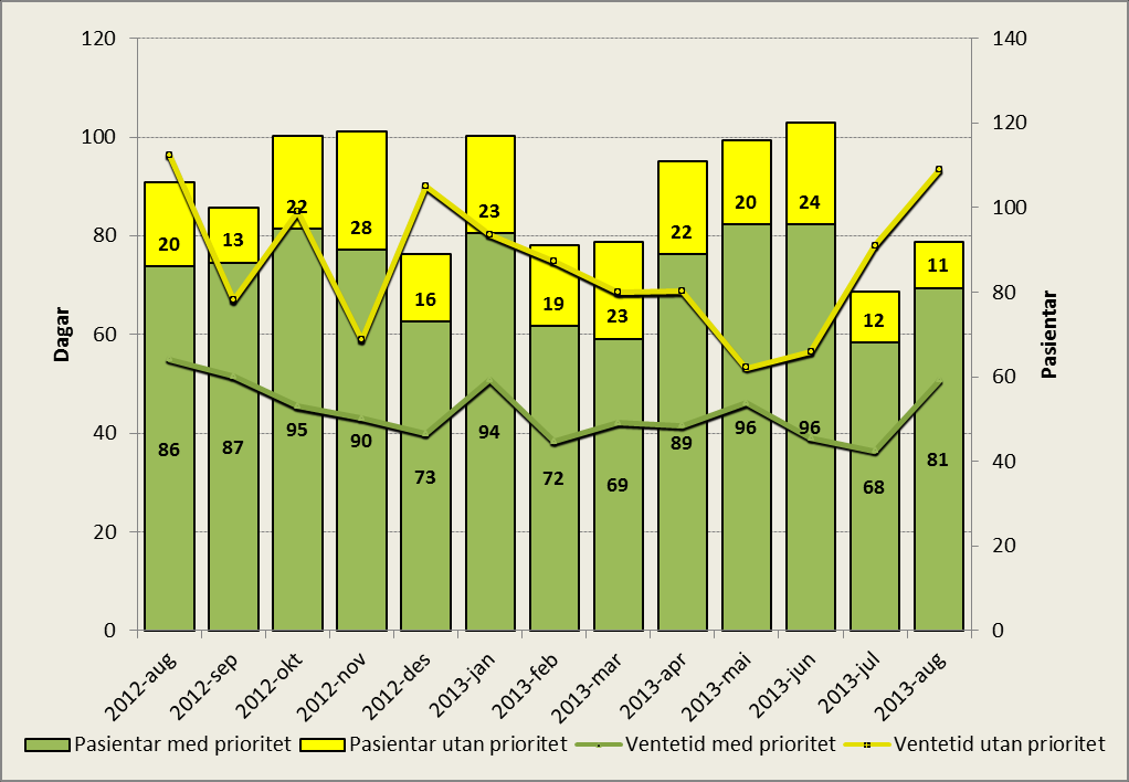 Gjennomsnittleg ventetid alle prioritetar er ved utgangen august på 54 dagar mot 51 i juli.