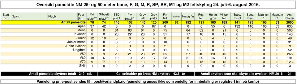 52 V50 9 9 20 21 23 21 35 27 40 20 40 0 0 0 0 265 V60 10 6 19 19 20 17 22 21 20 16 21 0 0 0 0 191 V70 9 7 10 10 13 11 14 11 15 10 13 0 0 0 0 123 SH1 1 0 0 2 0 0 0 0 0 0 0 0 0 0 0 3 Antall påmeldte