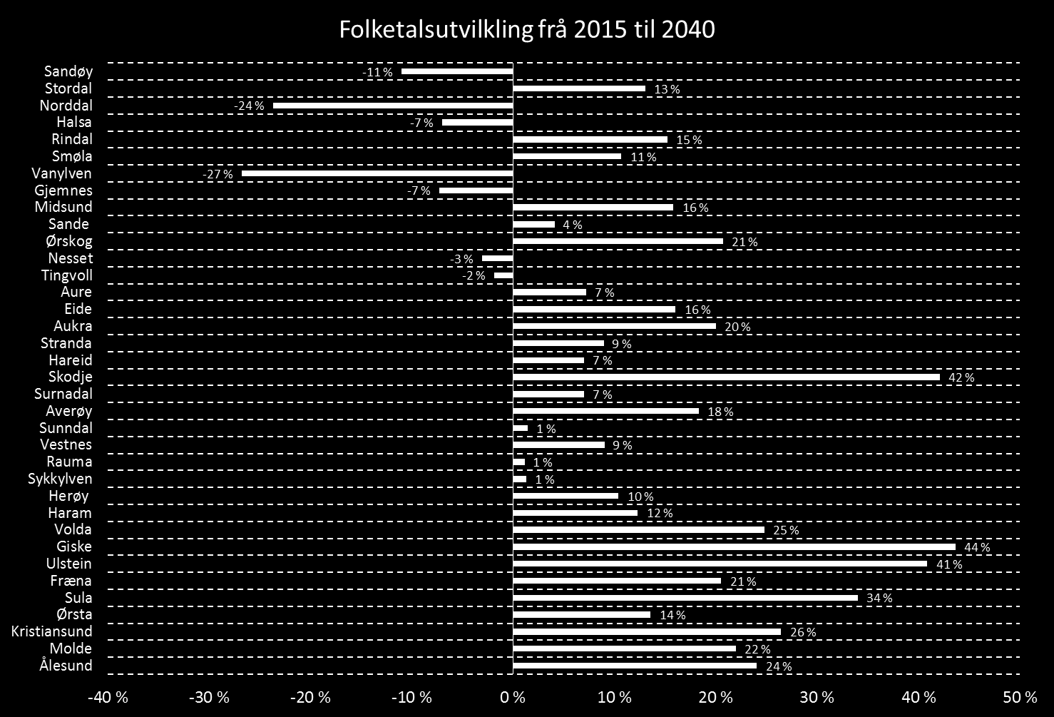 Folketal 2040 < 2 500 2 501 5 000 5 001