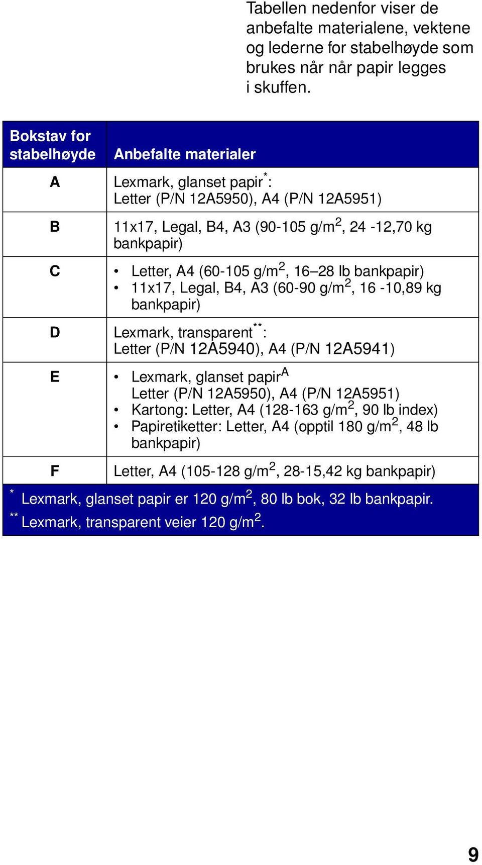 2, 16 28 lb bankpapir) 11x17, Legal, B4, A3 (60-90 g/m 2, 16-10,89 kg bankpapir) D Lexmark, transparent ** : Letter (P/N 12A5940), A4 (P/N 12A5941) E Lexmark, glanset papir A Letter (P/N 12A5950), A4