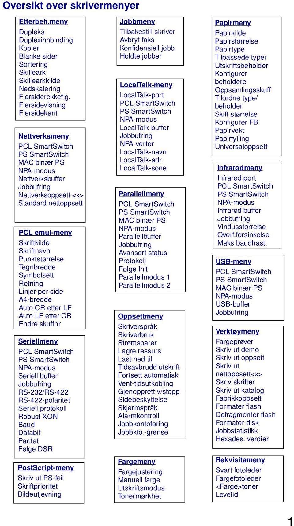 Skriftnavn Punktstørrelse Tegnbredde Symbolsett Retning Linjer per side A4-bredde Auto CR etter LF Auto LF etter CR Endre skuffnr Seriellmeny PCL SmartSwitch PS SmartSwitch NPA-modus Seriell buffer