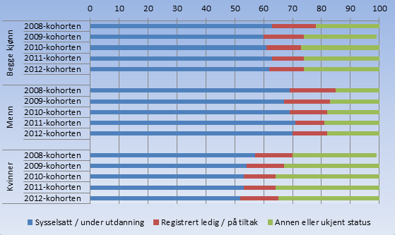 Andel i arbeid / utdanning i november - ett år etter avsluttet