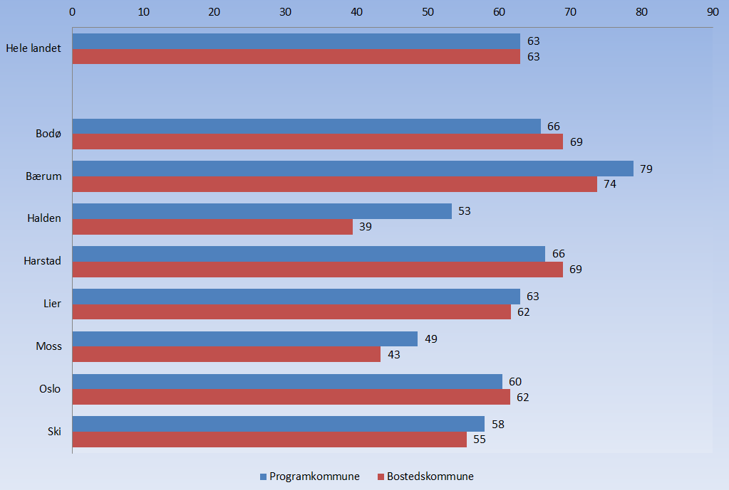 Andel i arbeid og utdanning 2008-2013.