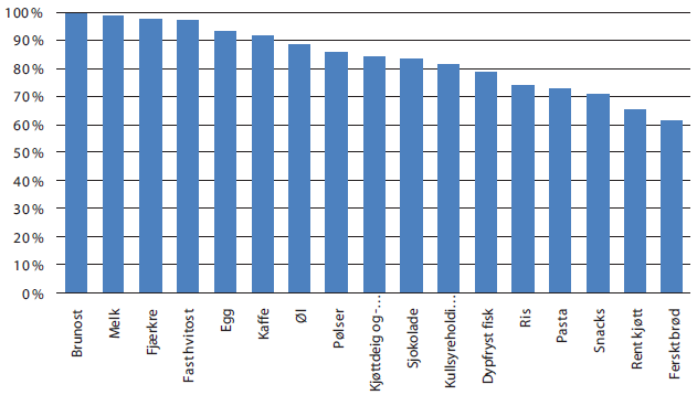 7 Figur 4: Markedsandel for tre største leverandører (Landbruks- og matdepartementet, 2011, side 49).