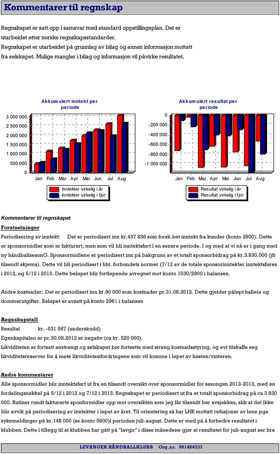 3 000 000 2 500 000 2 000 000 1 500 000 1 000 000 500 000 0 Akkum ulert inntekt per periode Jan Feb Mar Apr Mai Jun Jul Aug Inntekter virkelig i år Inntekter virkelig i fjor 0-200 000-400 000-600