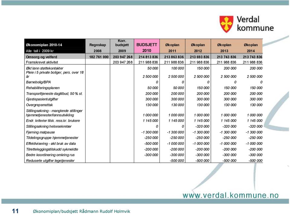 743 836 Framskrevet aktivitet 203 947 268 211 988 836 211 988 836 211 988 836 211 988 836 211 988 836 Økt lønn støttekontakter 50 000 100 000 150 000 200 000 200 000 Pleie i 5 private boliger, pers.