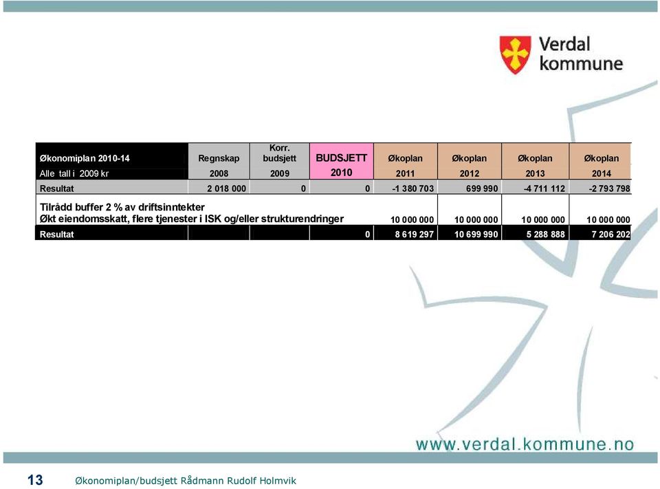 2014 Resultat 2 018 000 0 0-1 380 703 699 990-4 711 112-2 793 798 Tilrådd buffer 2 % av