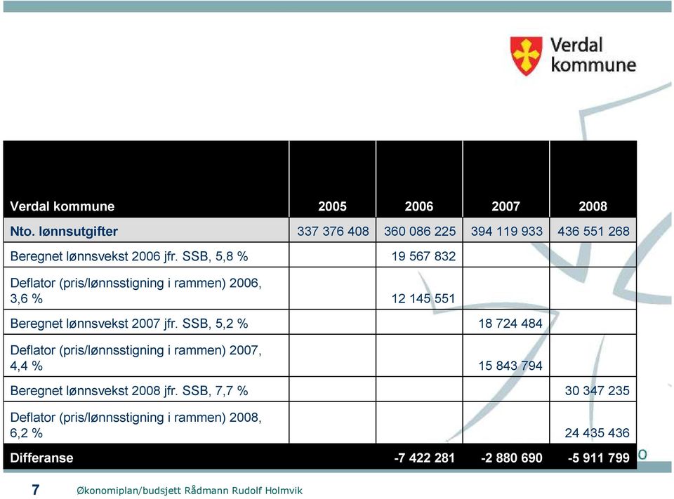 SSB, 5,8 % 19 567 832 Deflator (pris/lønnsstigning i rammen) 2006, 3,6 % 12 145 551 Beregnet lønnsvekst 2007 jfr.