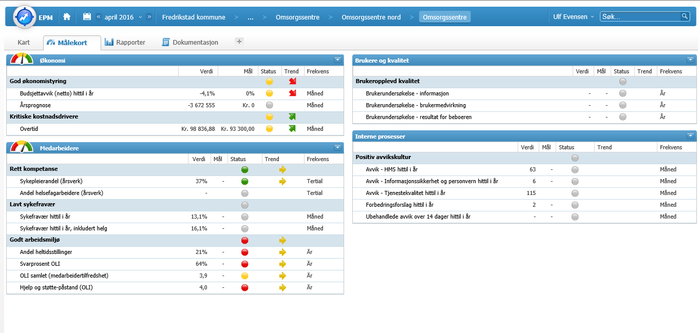 Indikatorene som avdelinger/virksomheter/etater følger opp skal legges inn på deres målekort i systemet for balansert målstyring «Fredrikstad kompasset». Se f.eks.