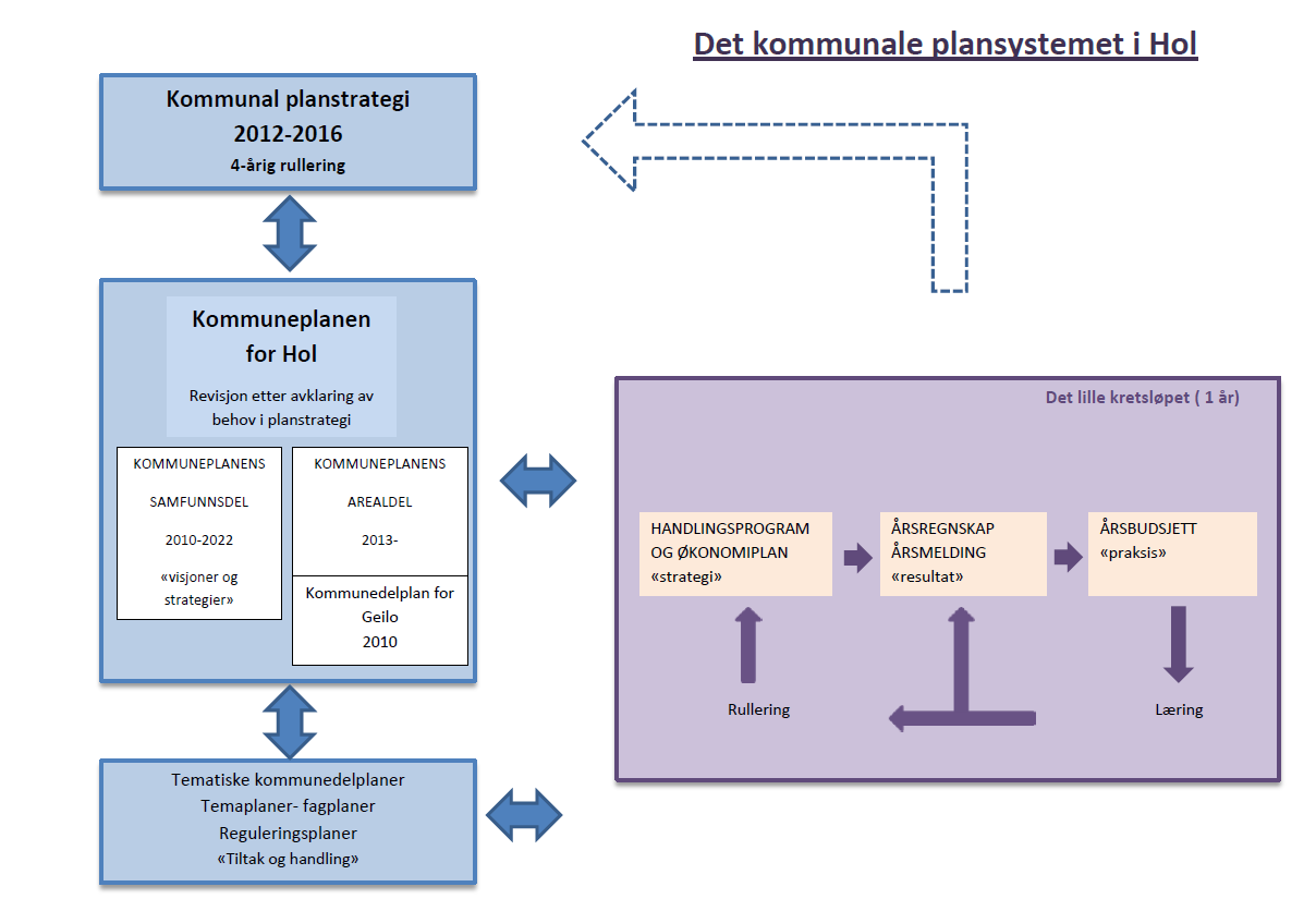 OM KOMMUNEPLANLEGGING Hol kommune ser det som viktig å ha fremtidsretta styringsdokumenter for å kunne utvikle kommunen helhetlig og målrettet.