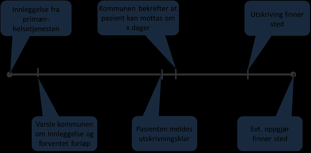 Formelle informasjonsrutiner ute av fase med kommunens informasjonsbehov Varsel fra sykehuset Tidlig varsel (24 timer) for lite informasjon Varsel om utskrivningsklar for lite tid til planlegging og