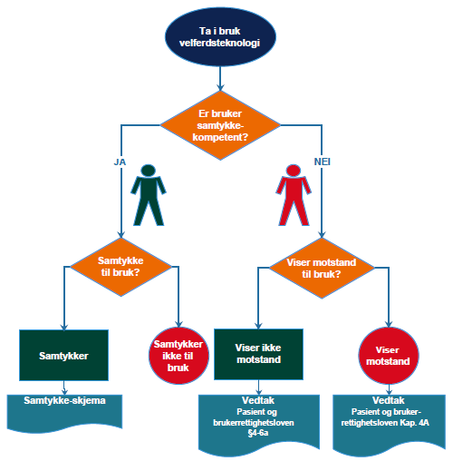 Samtykkekompetanse Etisk vurdering og praksis Samtykke på hver teknologi og formål