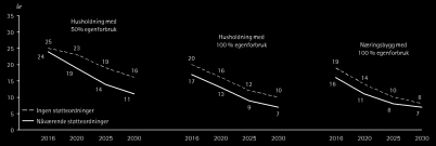 Det kommer til å bli vesentlig mer lønnsomt å investere i solkraft i fremtiden Tilbakebetalingstid for 4 kwp systemer i husholdninger med 100% selvforbruk vil kunne nå 10 år innen 2022-23 Ingen