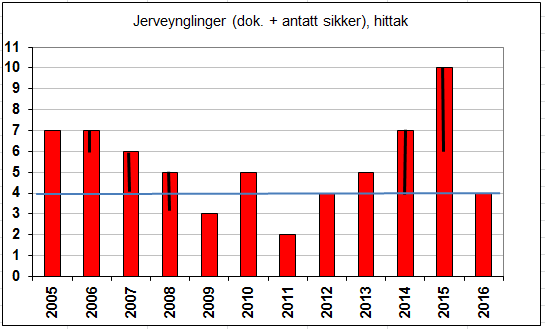 5 Fig 1: Registrerte ynglinger av jerv i Oppland 2016.