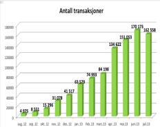 Transaksjonsvolumet følger EHF Antall transaksjoner 300000 269 395 250000 200000 150000 199 411 170 173 162 558 151 053 134 622 100000 50000 15 296 31 078 41 517 63 579 74