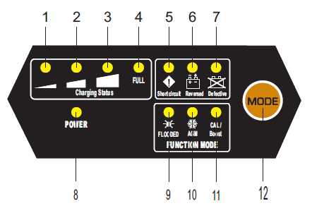 Beskrivelse av LEDs/funksjoner 1 LED 1 - Lade indikator (0-25 %) 2 LED 2 - Lade indikator (25 50 %) 3 LED 3 - Lade indikator (50% eller mer) 4 LED 4 - Lade indikator (full ladet) 5 LED 5 -