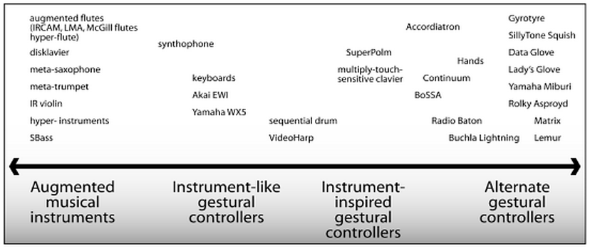 Ulike typer digitale musikkinstrumenter Miranda/Wanderley skisserer opp noen ulike typer gestural controllers : Akustiske instrumenter som er utvidet ved hjelp av ulike sensorer f.eks.