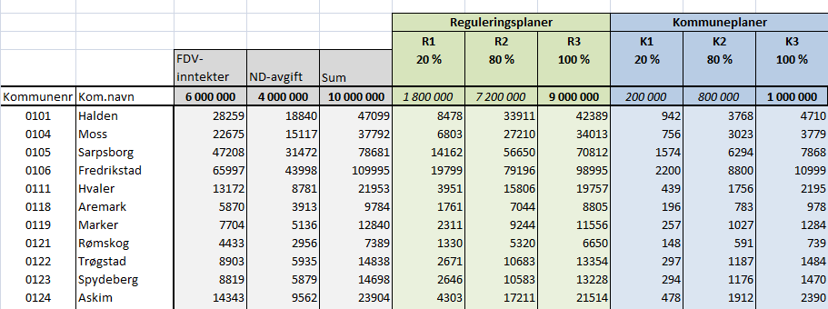 Oversikt over FVD-beløp knyttet til leveransenivåer Tre leveransenivåer av plandata: leveransenivå 1-20 % av totalt