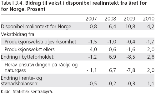 Nye nasjonalregnskapstall 2010: Disponibel realinntekt for Norge opp 2010: Litt lavere handelsoverskudd enn i året før (10 mrd kroner) 4.