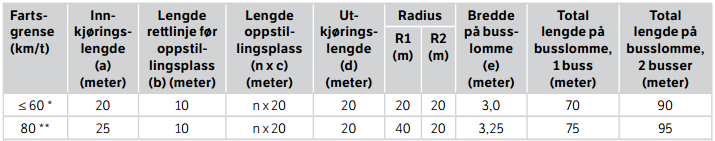 Tabell 6.1 Krav til utforming arv trikkeholdeplass. (Kollektivtransportproduksjon AS 2008) KAPITTEL I TEKNISK REGELVERK TEMA KRAV 13.2.2 Plattformlengder og -bredder 13.2.3 Spor mot holdeplass 13.2.4 Adkomst til plattform - Minimum plattformlengde er 35 meter.