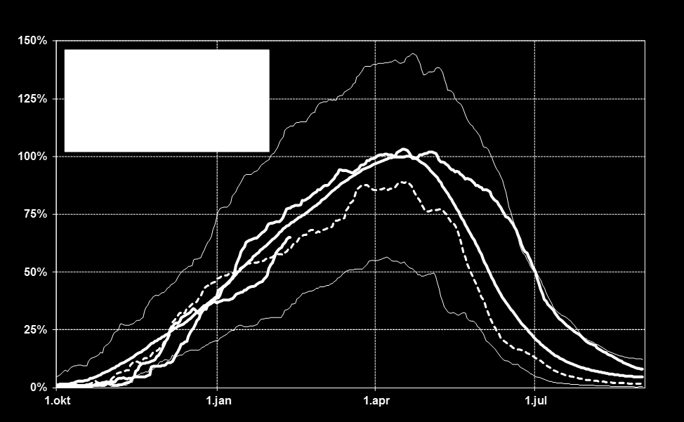 6 Figur 6 Temperaturar i Noreg i 2016, gjennomsnitt og normal for veka.