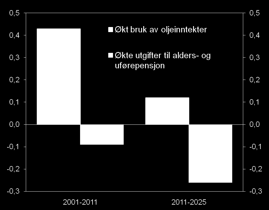 Aldringen av befolkningen spiser av handlingsrommet Bidrag til endring i handlingsrommet i