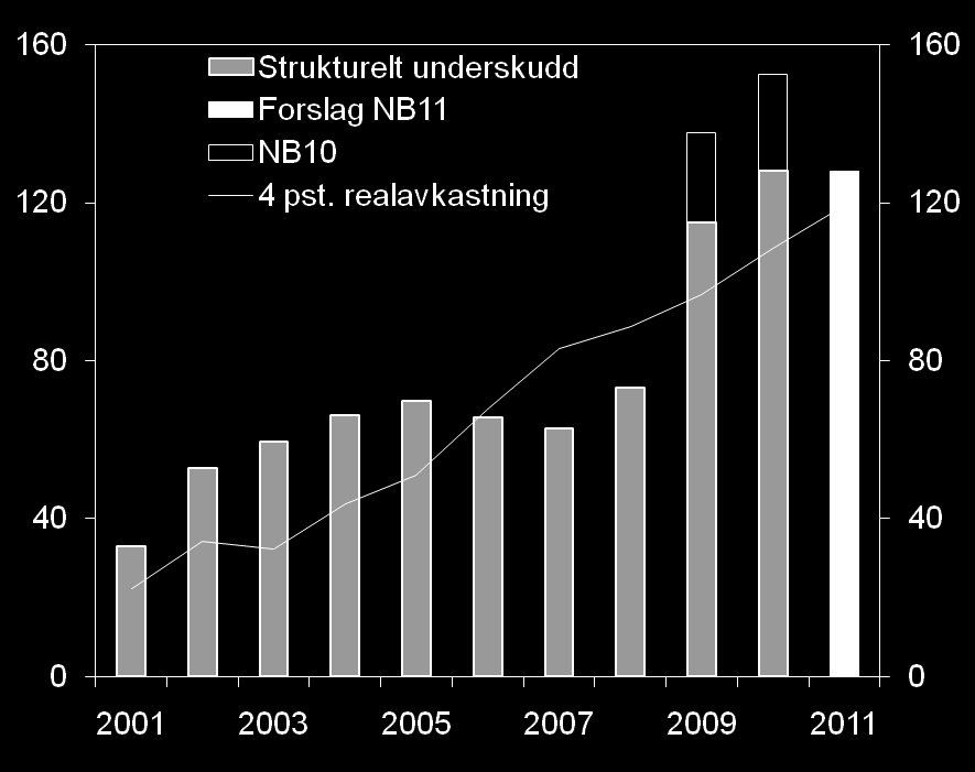 Moderat innstramming i 2011 Strukturelt underskudd: 128,1 mrd. kroner Avstand til 4-prosentbanen: 7,4 mrd.