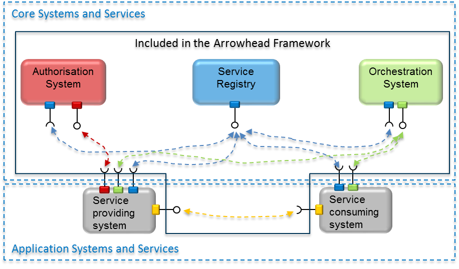Cyber-Physical Systems MakerSpace on Arrowhead Framework Arrowhead Framework is a framework for service-oriented interoperability for CPS systems Arrowhead is a running European project with 75