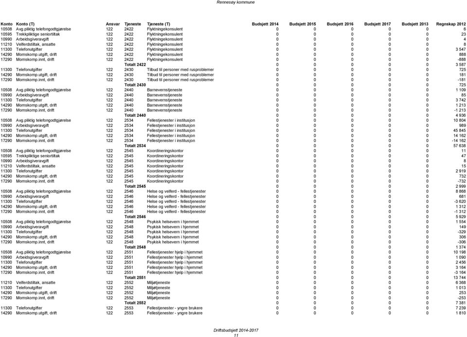 0 0 0 0 4 11210 Velferdstiltak, ansatte 122 2422 Flyktningekonsulent 0 0 0 0 0 8 11300 Telefonutgifter 122 2422 Flyktningekonsulent 0 0 0 0 0 3 547 14290 Momskomp.