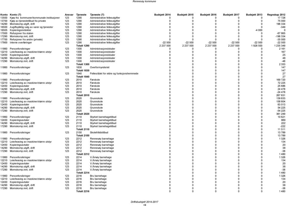 utgift, drift 123 1290 Administrative fellesutgifter 0 0 0 0 0 196 334 16500 Avgiftspliktig salg av varer og tjenester 123 1290 Administrative fellesutgifter 0 0 0 0 0-349 16505 Kopieringsinntekter