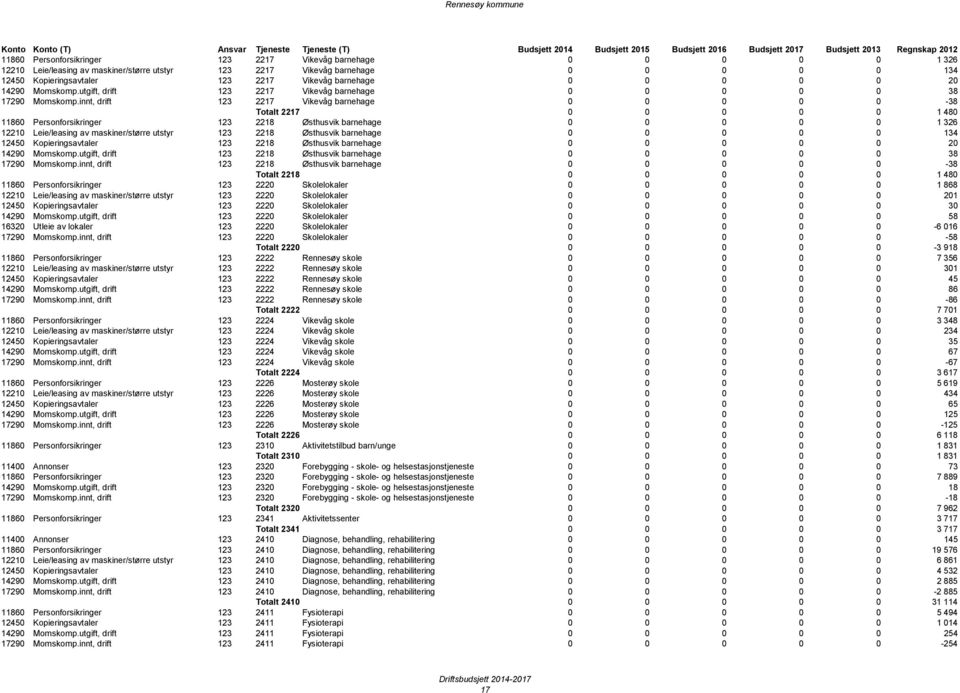 innt, drift 123 2217 Vikevåg barnehage 0 0 0 0 0-38 Totalt 2217 0 0 0 0 0 1 480 11860 Personforsikringer 123 2218 Østhusvik barnehage 0 0 0 0 0 1 326 12210 Leie/leasing av maskiner/større utstyr 123