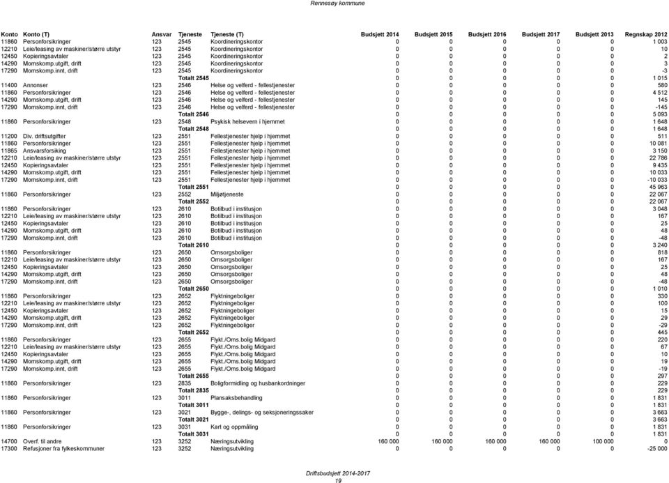 innt, drift 123 2545 Koordineringskontor 0 0 0 0 0-3 Totalt 2545 0 0 0 0 0 1 015 11400 Annonser 123 2546 Helse og velferd - fellestjenester 0 0 0 0 0 580 11860 Personforsikringer 123 2546 Helse og