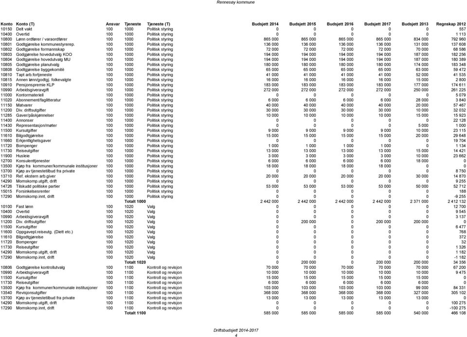 100 1000 Politisk styring 136 000 136 000 136 000 136 000 131 000 137 608 10802 Godtgjørelse formannskap 100 1000 Politisk styring 72 000 72 000 72 000 72 000 70 000 68 586 10803 Godgjørelse