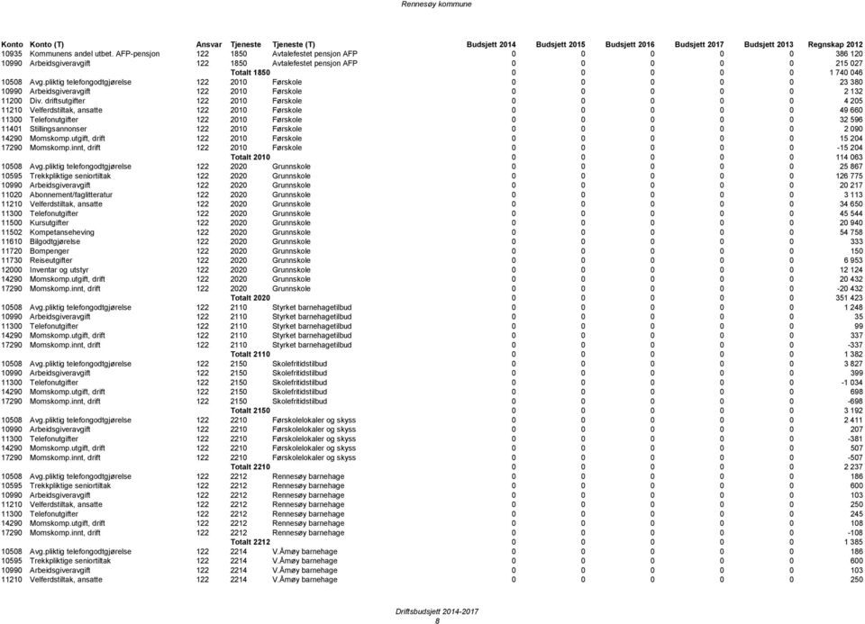 pliktig telefongodtgjørelse 122 2010 Førskole 0 0 0 0 0 23 380 10990 Arbeidsgiveravgift 122 2010 Førskole 0 0 0 0 0 2 132 11200 Div.