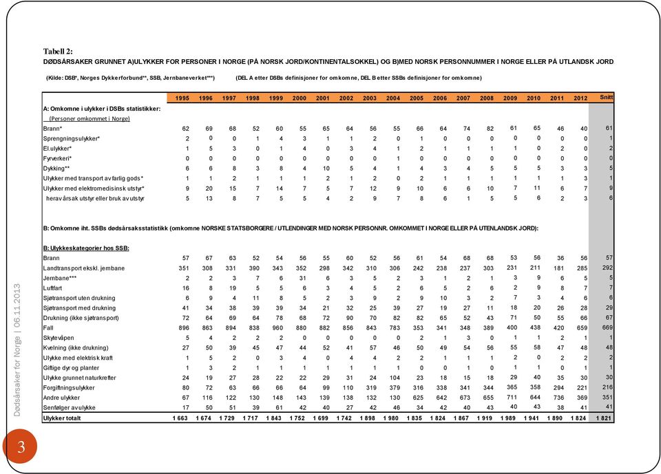 2005 2006 2007 2008 2009 2010 2011 2012 Snitt A: Omkomne i ulykker i DSBs statistikker: (Personer omkommet i Norge) Brann* 62 69 68 52 60 55 65 64 56 55 66 64 74 82 61 65 46 40 61 Sprengningsulykker*