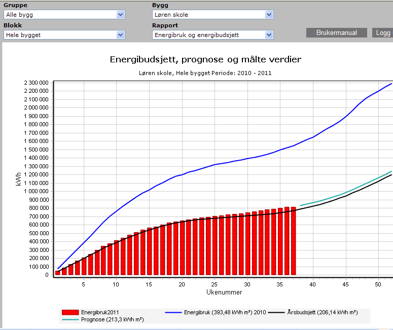 16 Resultat Refstad skole Skolens areal er 5828 m2