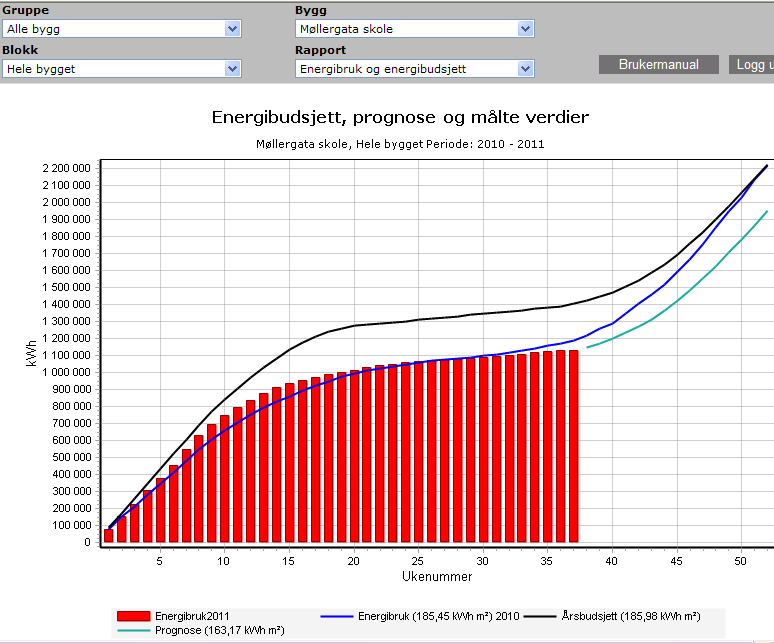 7 Resultat Møllergata skole: Nedgang fra 185 til 164 kwh/m 2 år, altså 21 kwh/m 2 år