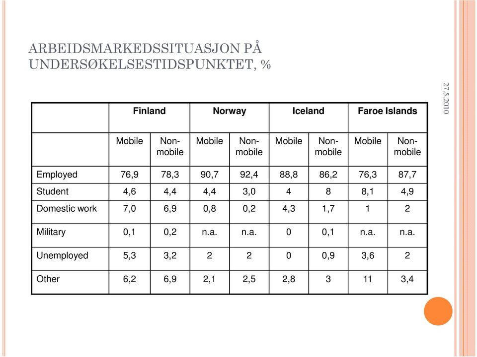 76,3 87,7 Student 4,6 4,4 4,4 3,0 4 8 8,1 4,9 Domestic work 7,0 6,9 0,8 0,2 4,3 1,7 1 2 Military