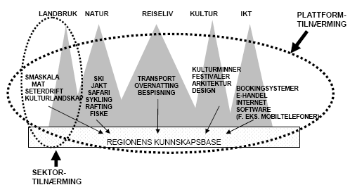 kunnskapsbaser som utgjør regionale konkurransefortrinn der kulturnæringene spiller en viktig rolle (forenklet illustrert i fig 2-2): Figur 2-2: Plattformtilnærming for utvikling av regionale