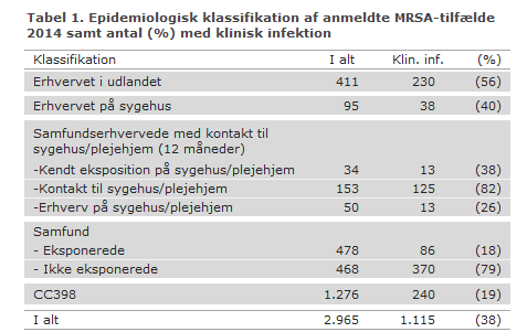 MRSA i Danmark